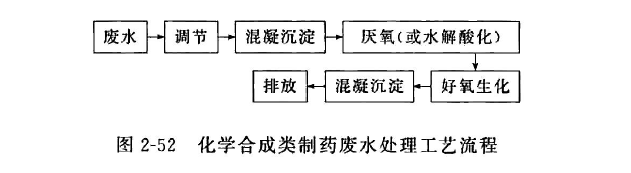 化工合成制藥廢水處理用聚丙烯酰胺工藝流程