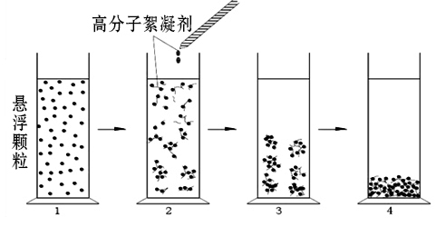 聚丙烯酰胺絮凝劑混凝和絮凝原理